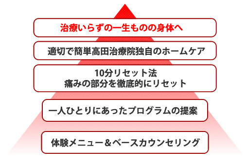 １０分リセット法プログラムイメージ